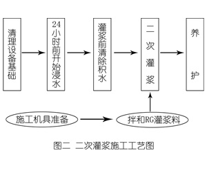 永仁灌浆料施工工艺—文字完整版